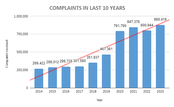 US Cyber Attack Complaints - 10 Years