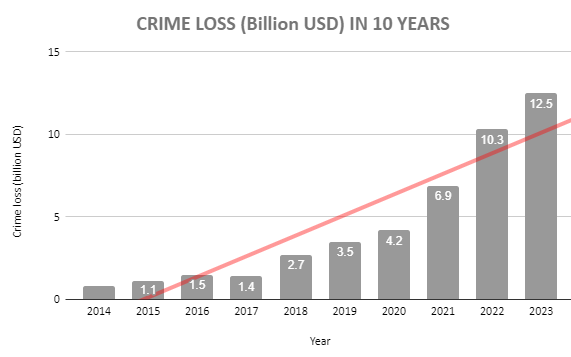 US Cyber Crime  Loss - 10 Years