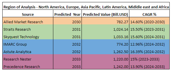 Research analysis of the anticipated Cold chain value