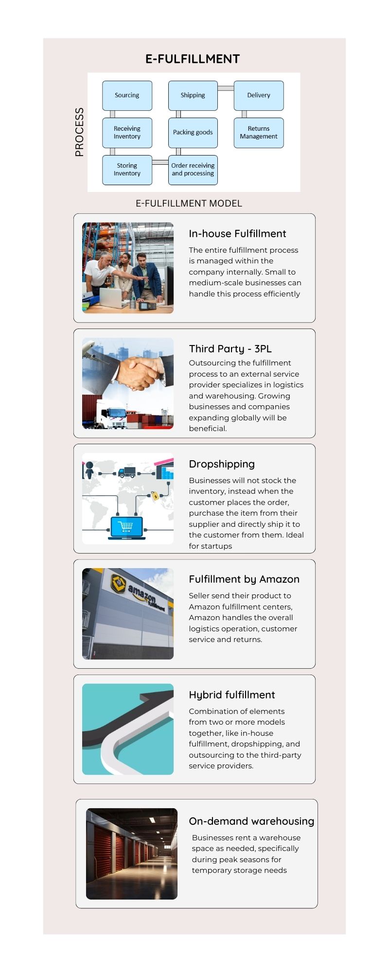 E-Fulfillment Process and Model