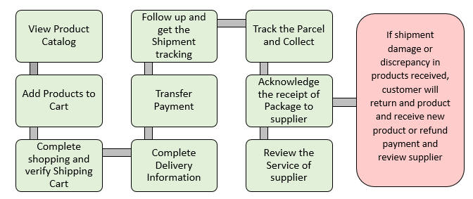 Customer Purchasing Process in Online - Flow Chart