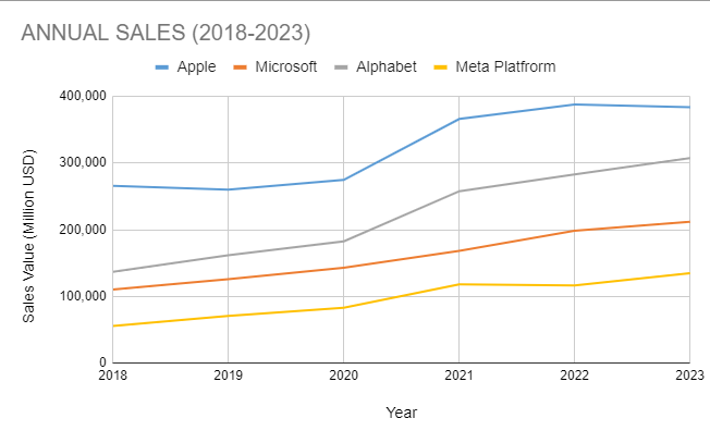 Electronics sales growth 2018-2023