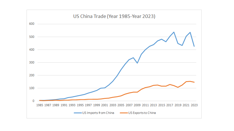 United States and China Trade from the Year 1985 to 2023