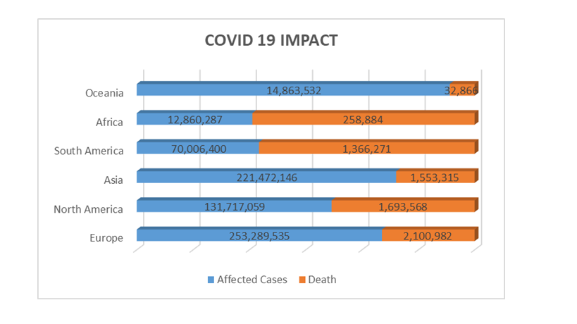 Number of Covid affected cases versus death - Worldwide