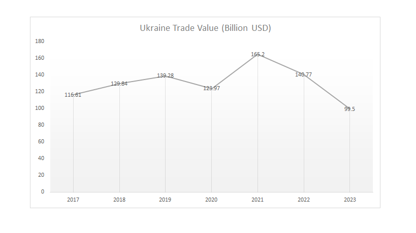 Ukraine Trade - Annual (2017-2023)