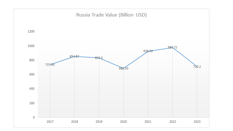 Russia Trade - Annual (2017-2023)